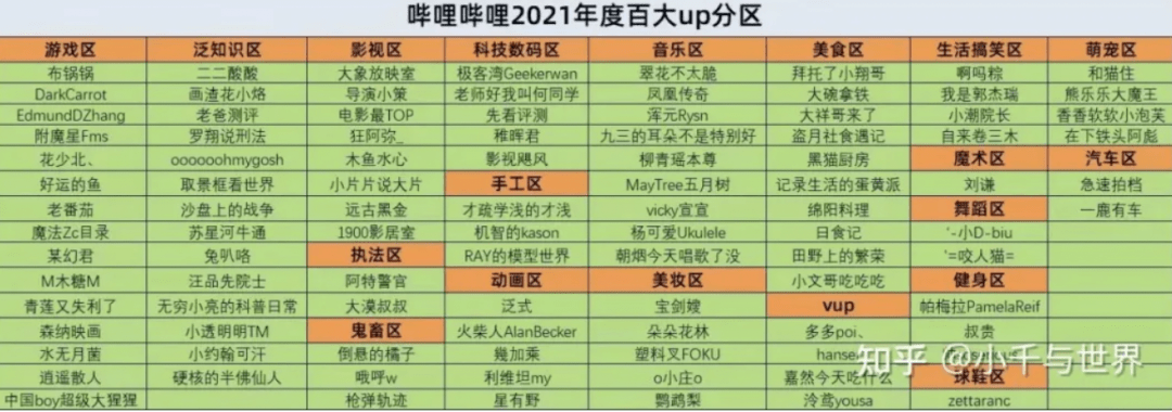 榜单|B站百大名单暗流涌动，时代洪流下的新选择