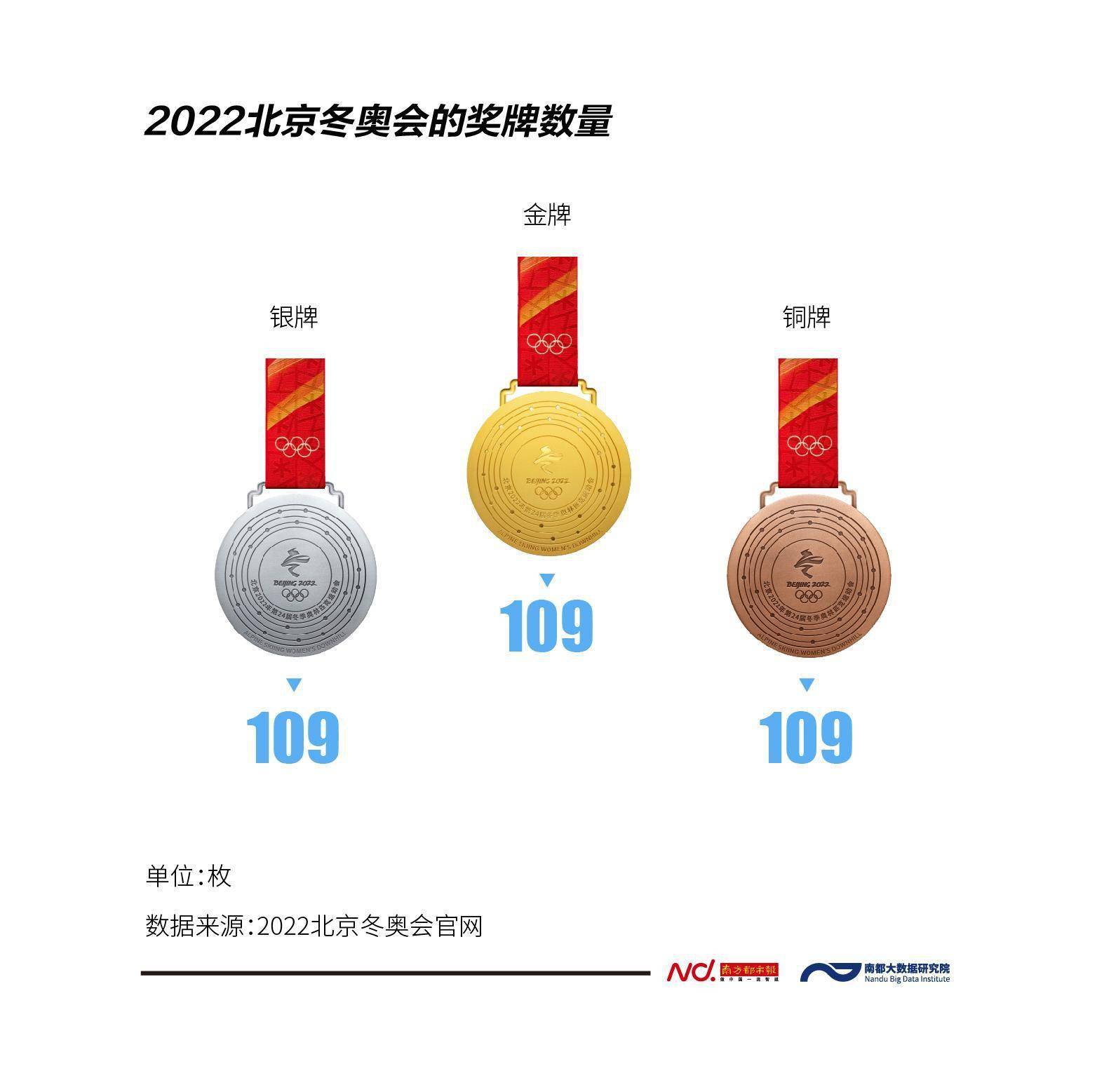 2022年冬奥会奖牌统计图片