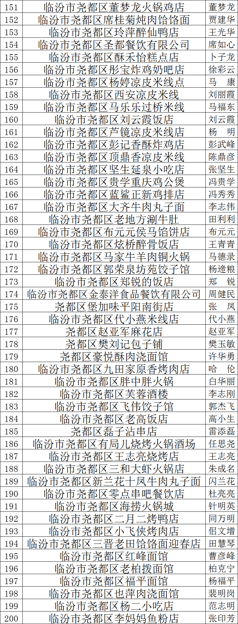 临汾酒店排行_临汾:28家饭店因这“事”即将关停!