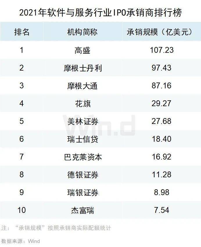 再創新高，2021年度美股承銷排行榜出爐 科技 第16張