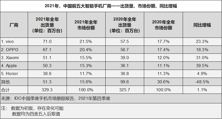 科技晚报丨vivo Oppo 小米位居中国智能手机市场前三 三星双折叠屏手机曝光 闪电鸟经验网