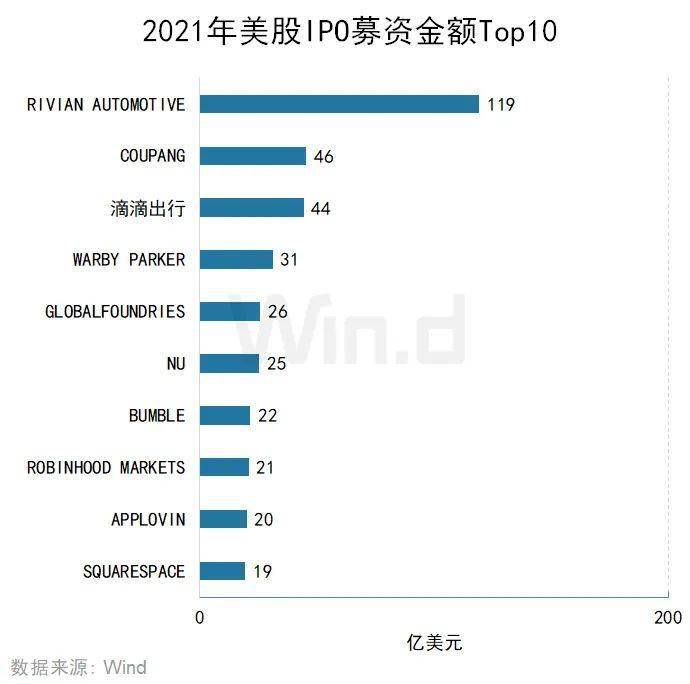 再創新高，2021年度美股承銷排行榜出爐 科技 第11張