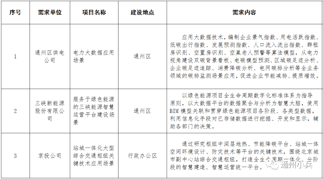 宇宙|投资近14亿元!城市副中心15个应用场景项目清单公布!