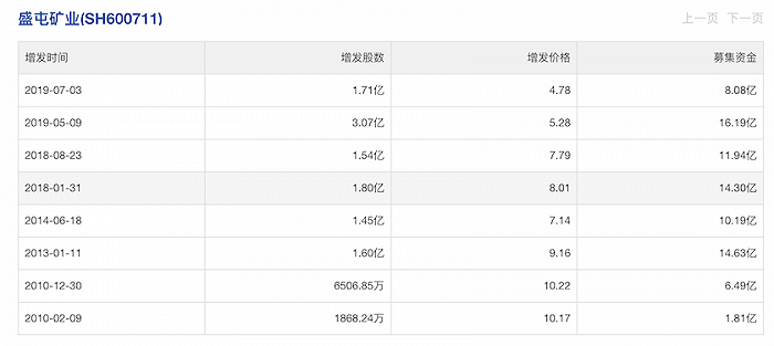 去年淨利預增最高22倍，盛屯礦業創史上最好業績，第9次定增遇阻 科技 第3張