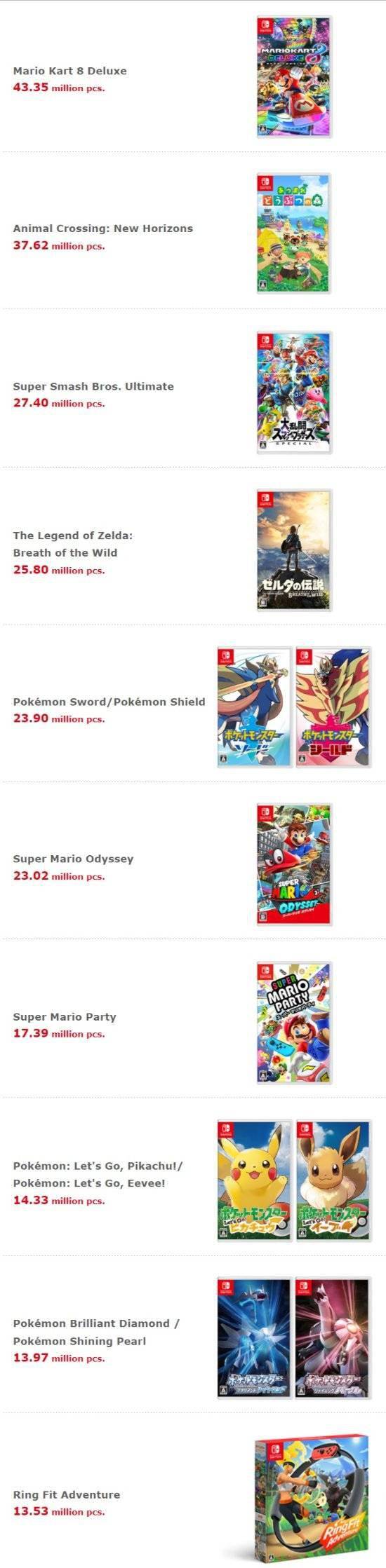 任天堂NS销量突破1亿354万台 超越Wii与PS1主机