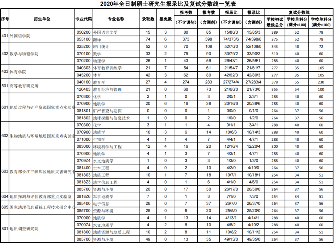 地質大學(武漢)研究生招生報錄比公眾號」免費get高校考研信息發送