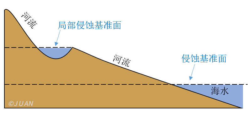 专题突破关于侵蚀基准面的考点整理
