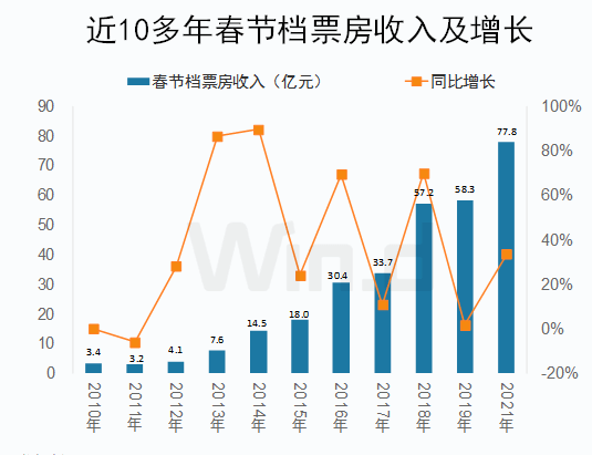 上市公司|春节档票房有望再创新高：总票房破29亿，这些上市公司已布局