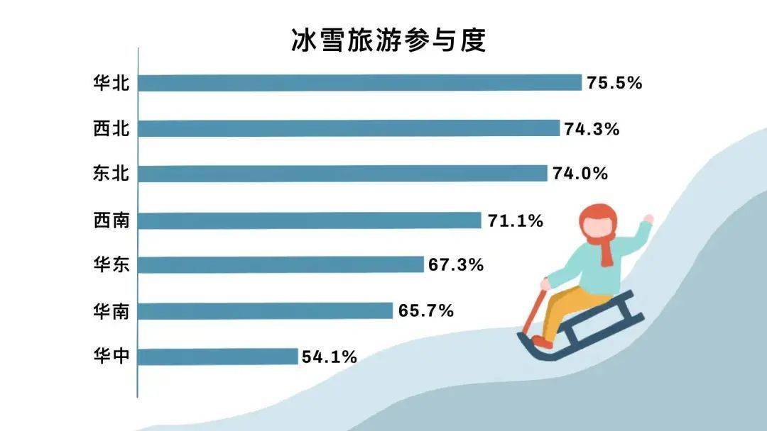 雪场|最新调查！南方人究竟有多爱滑雪？这项数据亮了