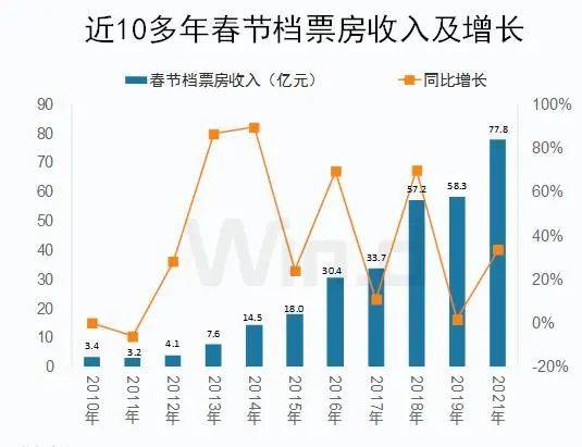 票价|37.6亿！春节档票房有望再创新高！马丽成中国影史首个百亿票房女演员