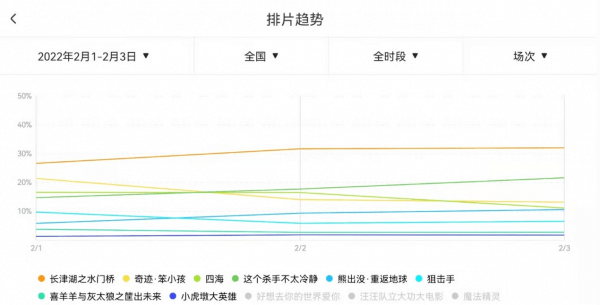 电影|春节档票房差距近20%背后 战争片成新宠 观众口味变了吗？