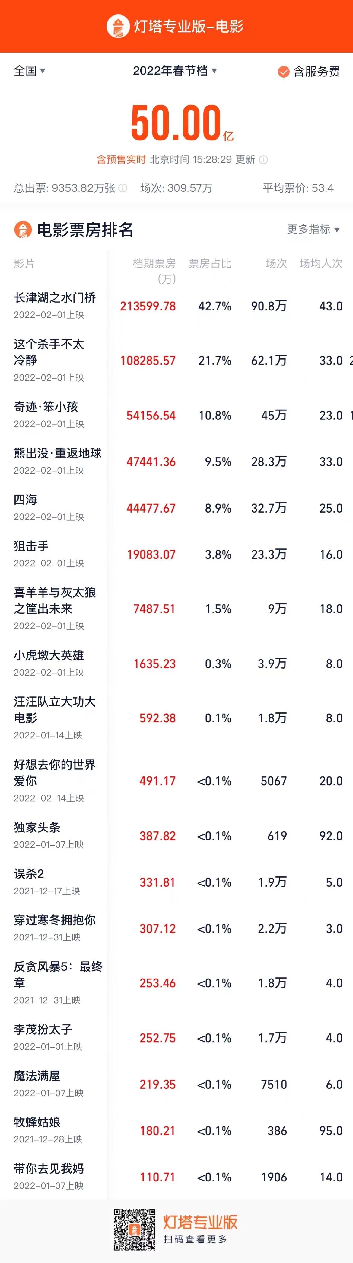 数据|大年初五，2022春节档电影新片总票房破50亿