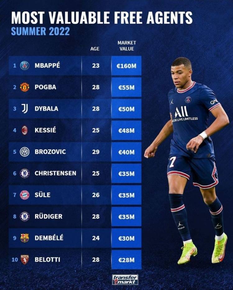 德转列自由球员身价榜姆巴佩16亿欧居首博格巴迪巴拉在列