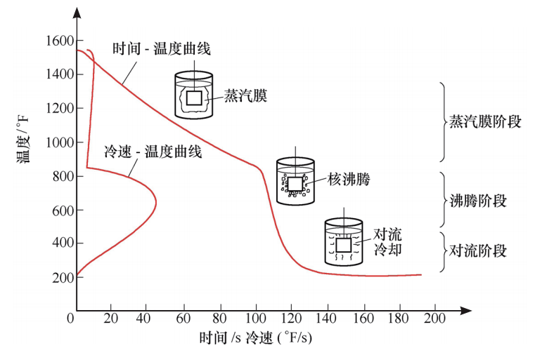 根据测得的冷却特性曲线,整个冷却过程通常被分为三个阶段(见图1)