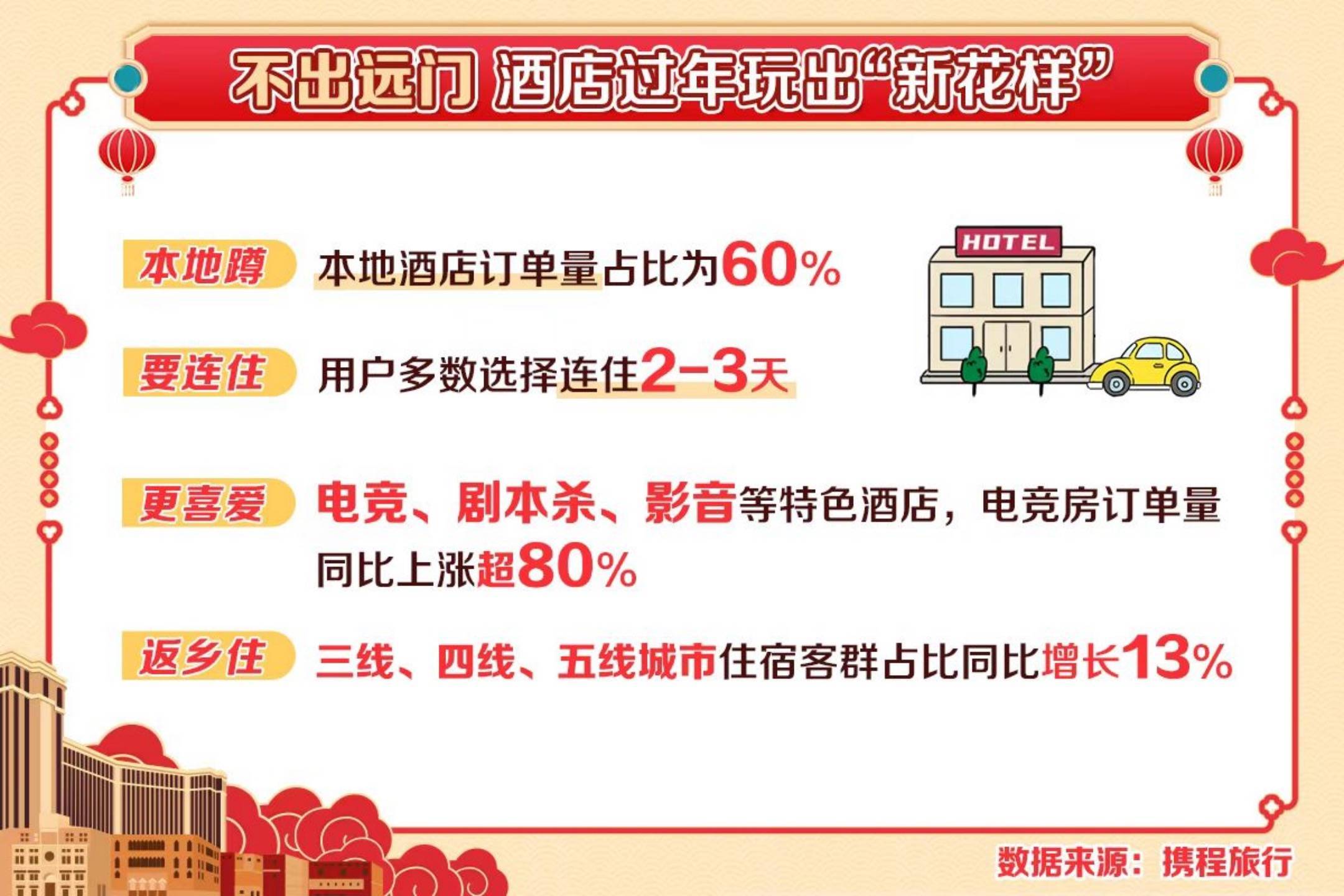 同比|超2.5亿人次春节出游：00后冰雪游预订同比大增80%，爱好者花2万元泡在雪场