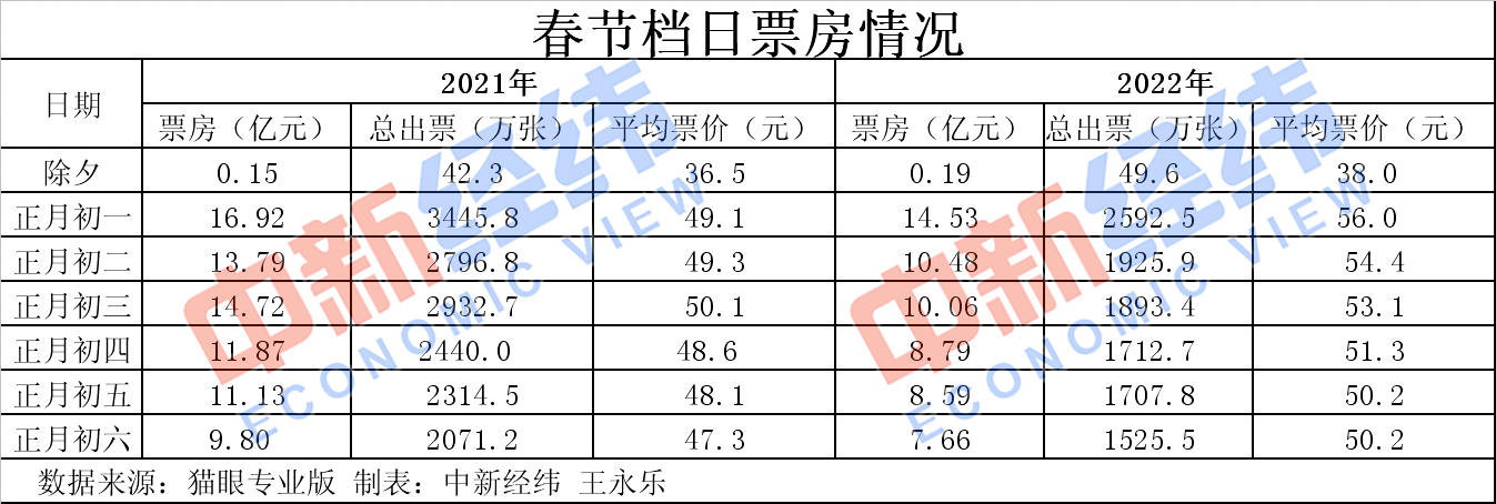 票价|历史第二！春节60亿+的大项目里，你贡献了多少？