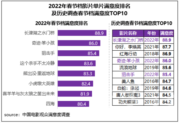 显示|调查显示：《长津湖之水门桥》领先2022年春节档满意度