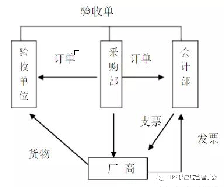 案例解析福特汽車採購供應鏈流程再造