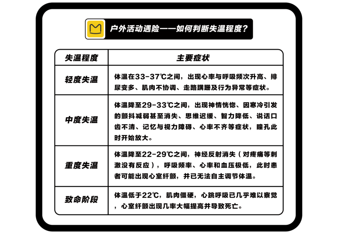 失温症同样分为不同级别:症状表现湿:遭遇强雨雪天气,或者衣物被水,汗