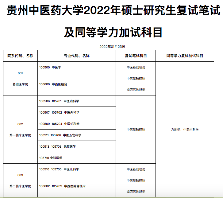 貴州中醫藥大學公佈了2022研究生複試筆試及同等學力加試科目.