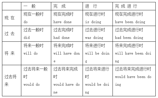 知識彙總小學英語英語語法16種英語時態總結