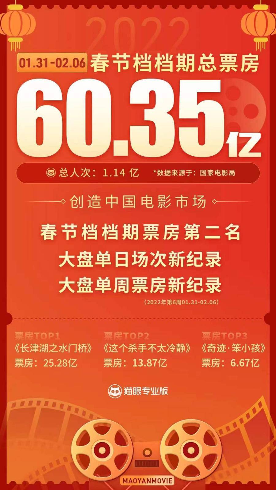 狙击手|60.35亿！2022中国电影春节档票房口碑双赢