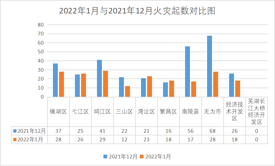 火灾预警芜湖市2022年1月份火灾形势分析