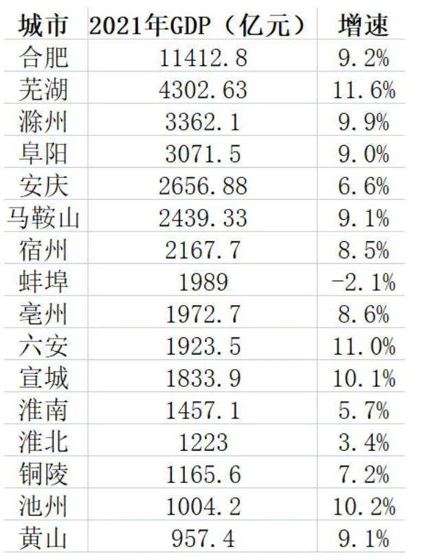 安徽省各市2020年人均GDP_2021年安徽省各市GDP情况分析