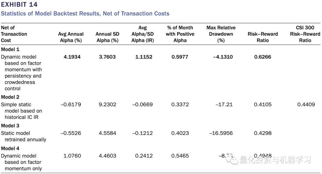 收藏级！A股动态多因子模型实践