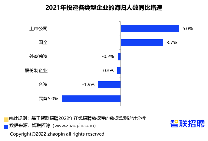 智聯發佈2021中國海歸就業調查海歸職位平均招聘月薪超13萬新一線城市