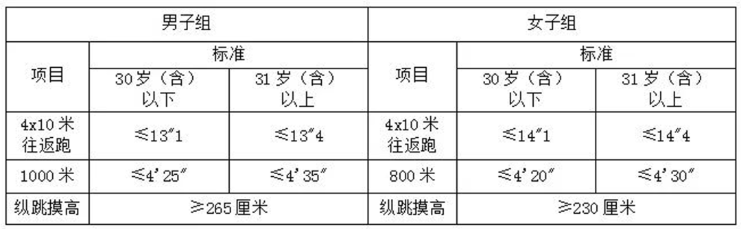 體能測試參照《公安機關錄用人民警察體能測評項目和標準(暫行)》開展