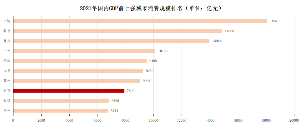 1万亿元,同比增长12.5,消费支出对经济增长贡献率达65.