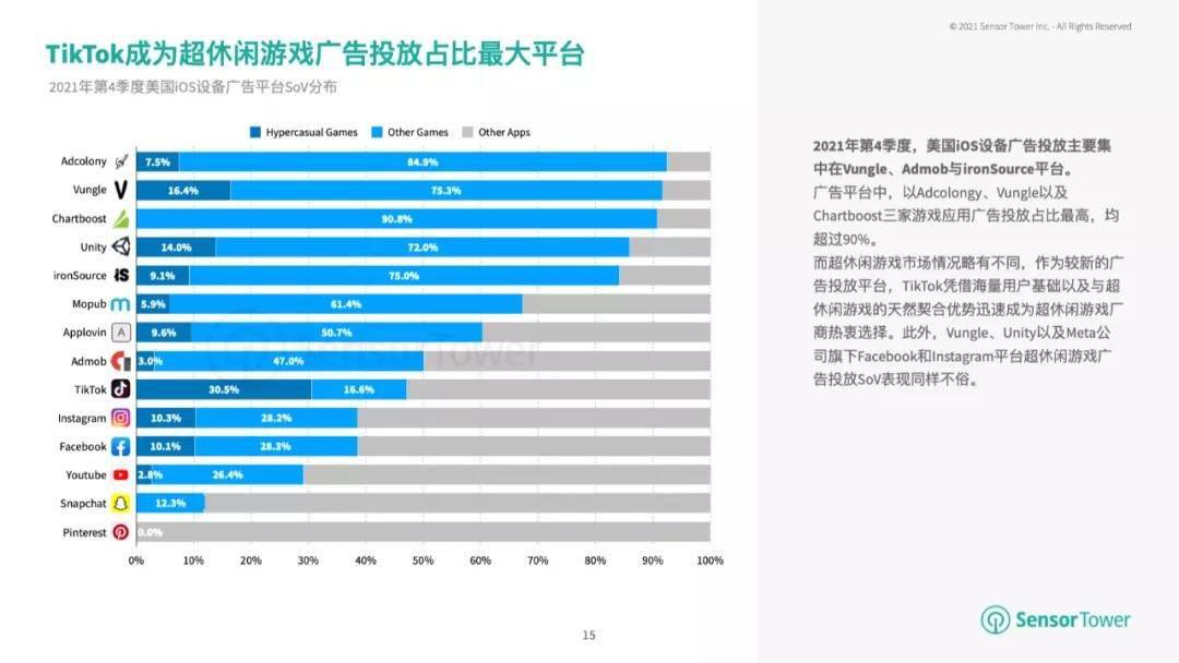 市场|Sensor Tower：全球超休闲手游下载量已达 137 亿，同比增长 15%