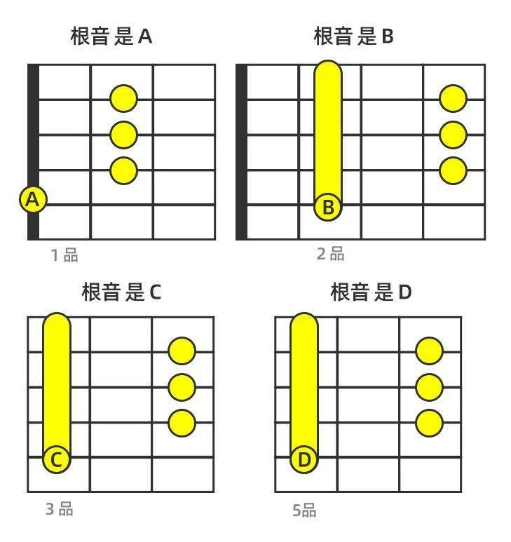 吉他轉調還在苦背每個調的和絃那你就out了