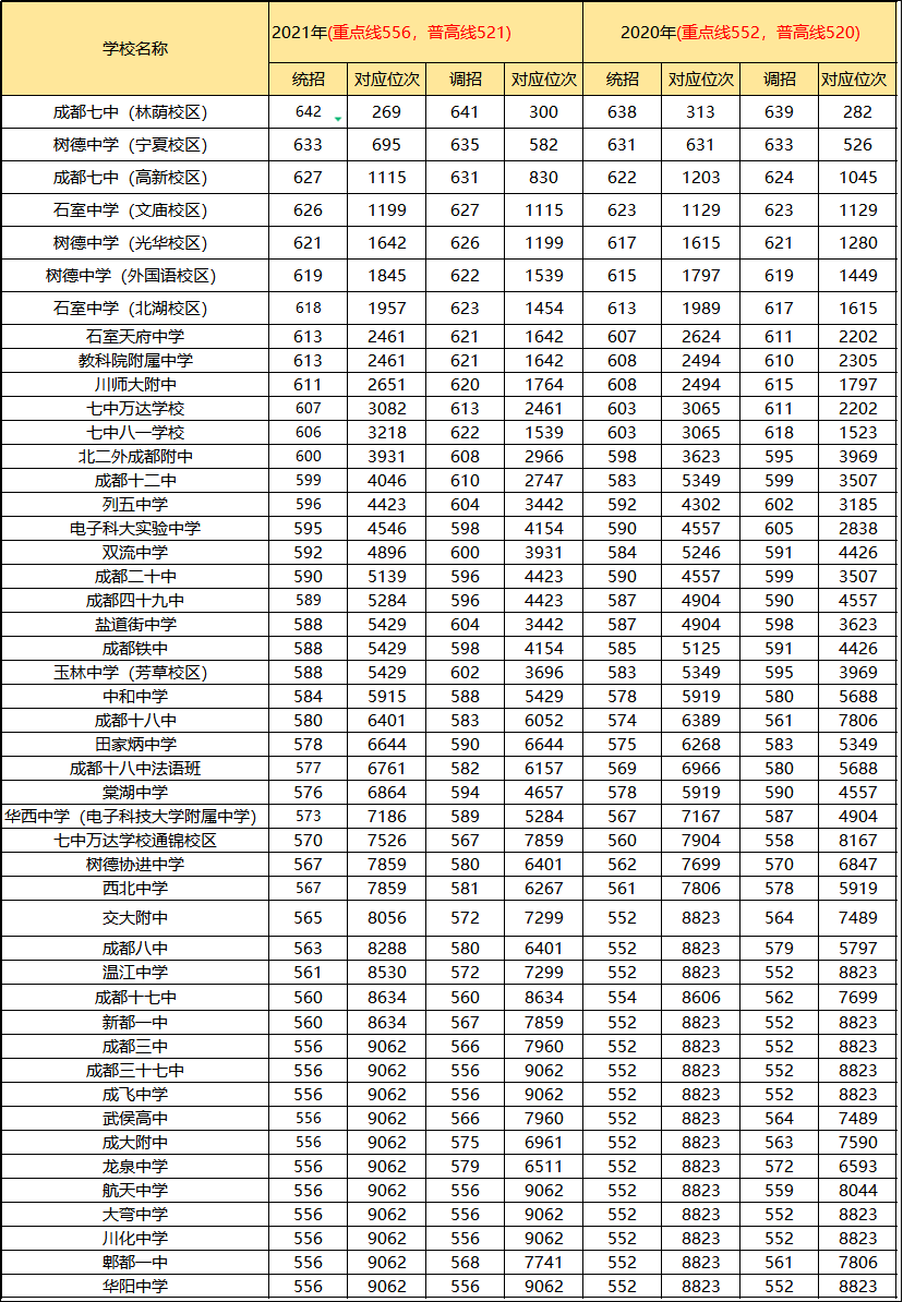 成都47所高中錄取分數線排名!2022中考生務必收藏_答疑_指導_高低