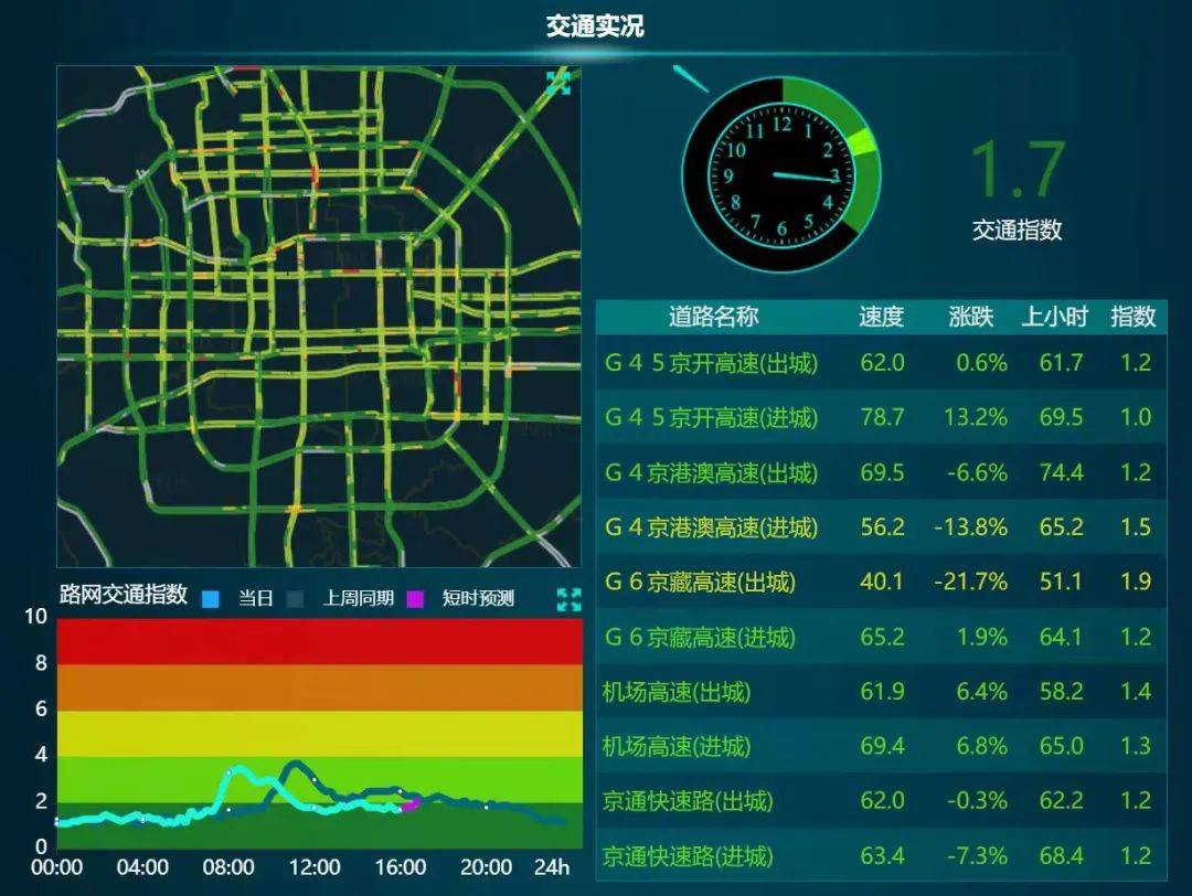 拥堵指数图片