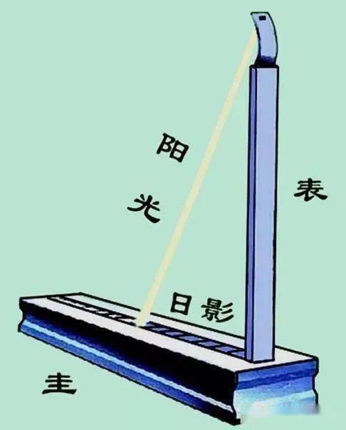 守敬课堂 | 古老的计时器——圭表_测量_日影_方法