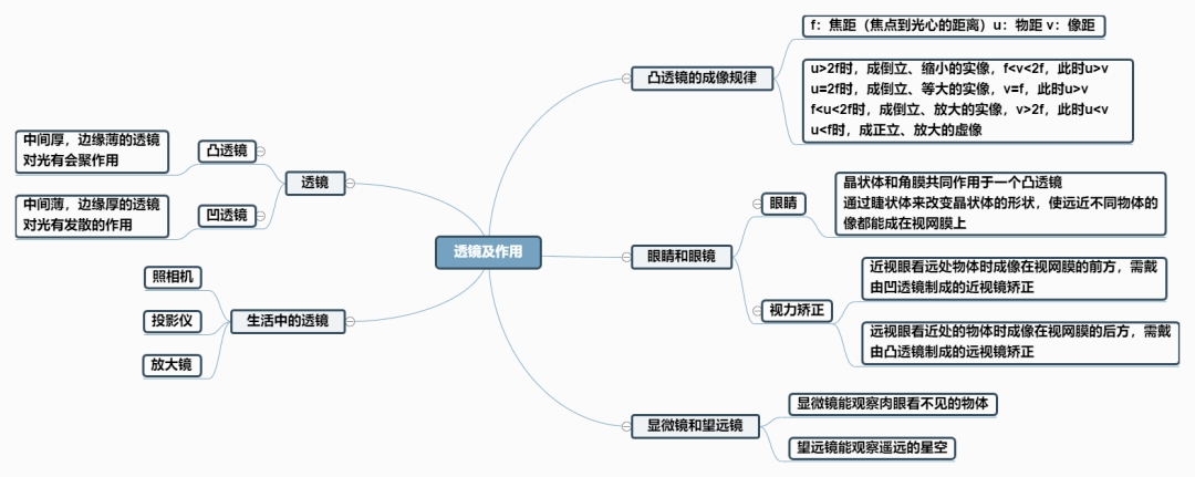 第五章透鏡及作用第四章光現象第三章物態變化第二章聲現象第一章機械