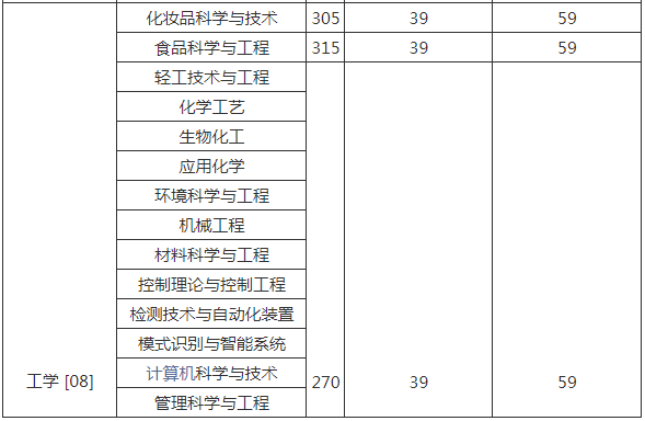 北京工商大學1921年考研複試分數線