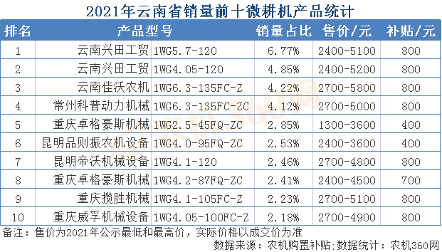 2021年云南省热销农机统计(含价格)