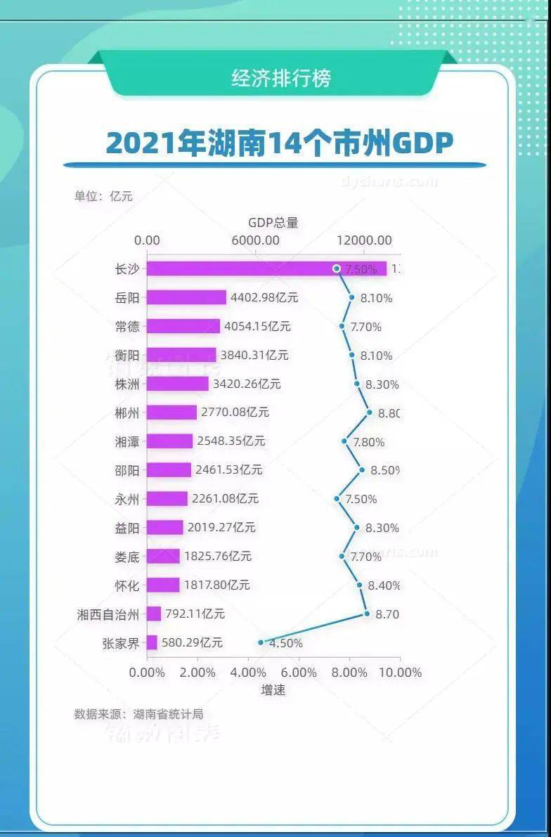 湖南省各县gdp_2021年湖南各市州GDP排行榜长沙排名第一岳阳排名第二
