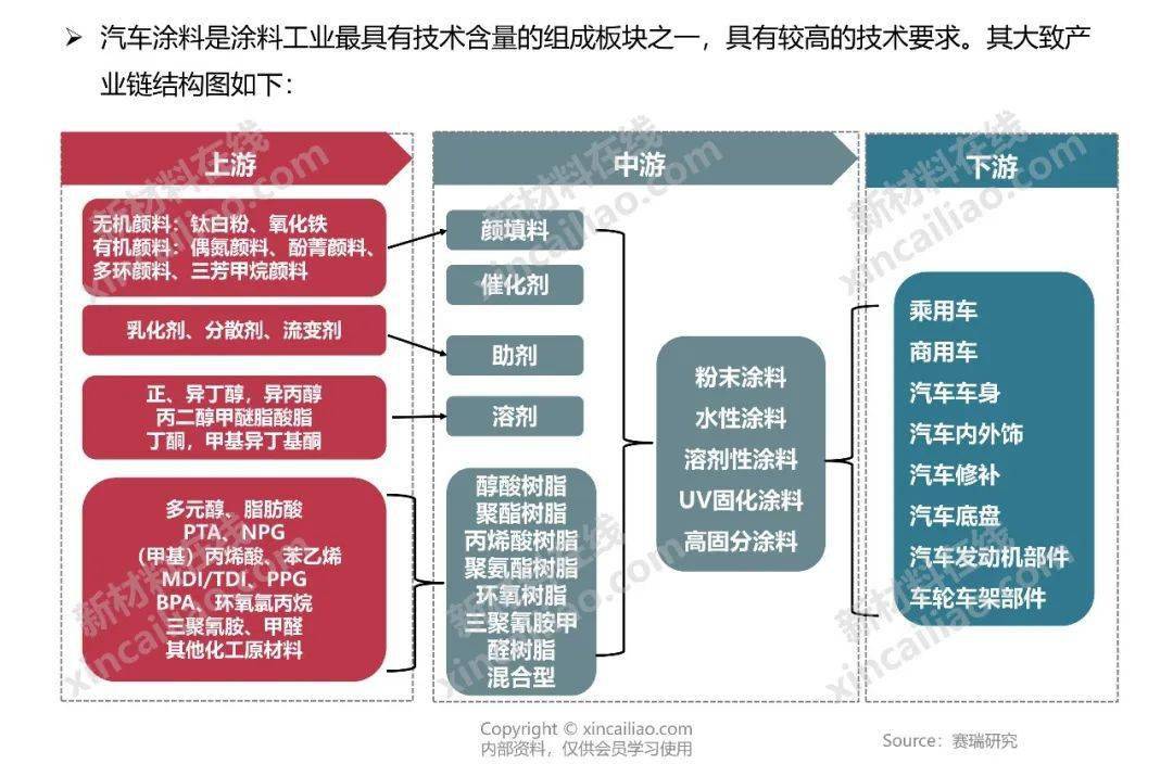 汽车尾气催化剂产业链结构图汽车线束产业链结构图汽车仪表板产业链