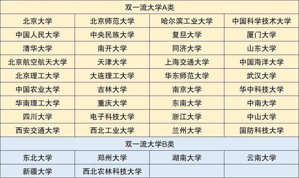 第二轮"双一流"名单公布,陕西高校表现如何?_第二轮"双一流"建设高校