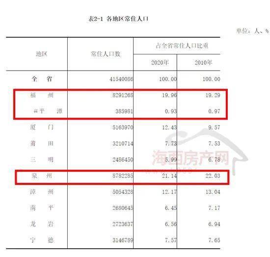 2024年福州常住人口_福建各地市最新人口数据!最多的是