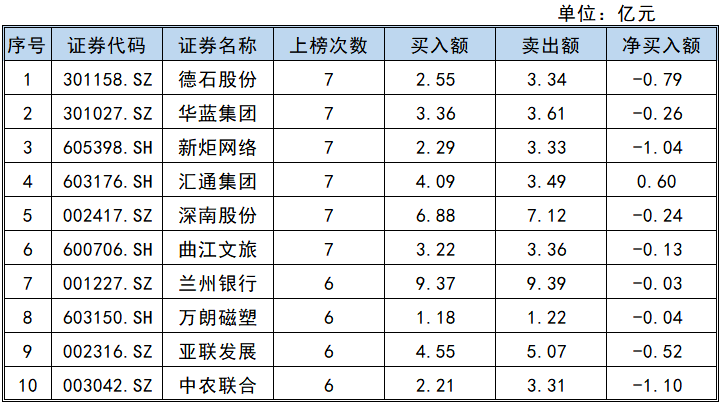 紅色字體表示個股當日漲幅偏離值達7%;綠色字體表示個股當日跌幅偏離