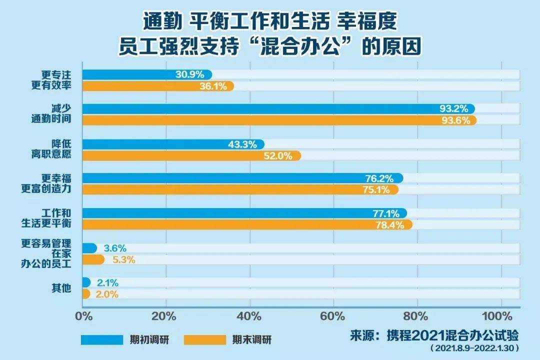 方面|一巨头放大招:员工每周1-2天自选办公地!