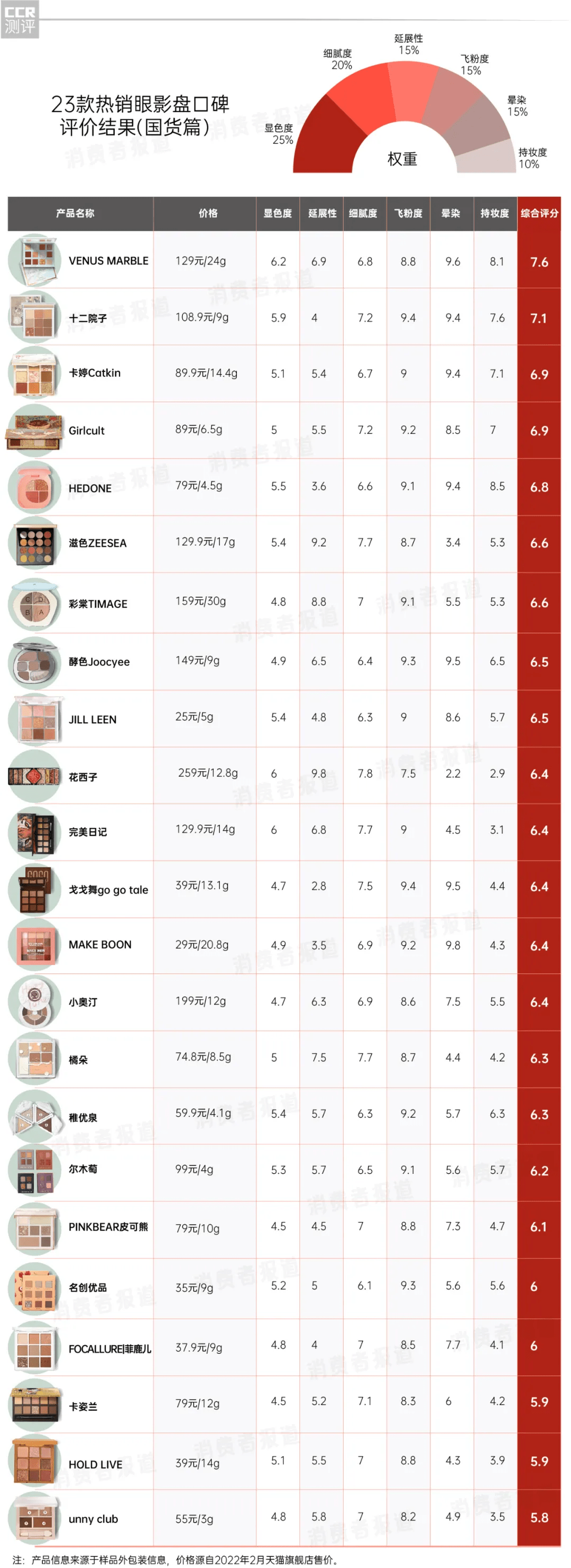 对比23款国潮眼影盘口碑对比：HEDONE、橘朵堪称“性价比之王”