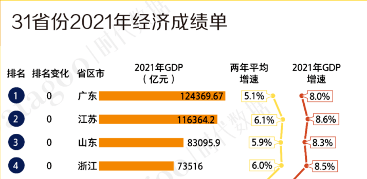 從31省市區gdp目標看懂我們將迎來怎樣的2022年