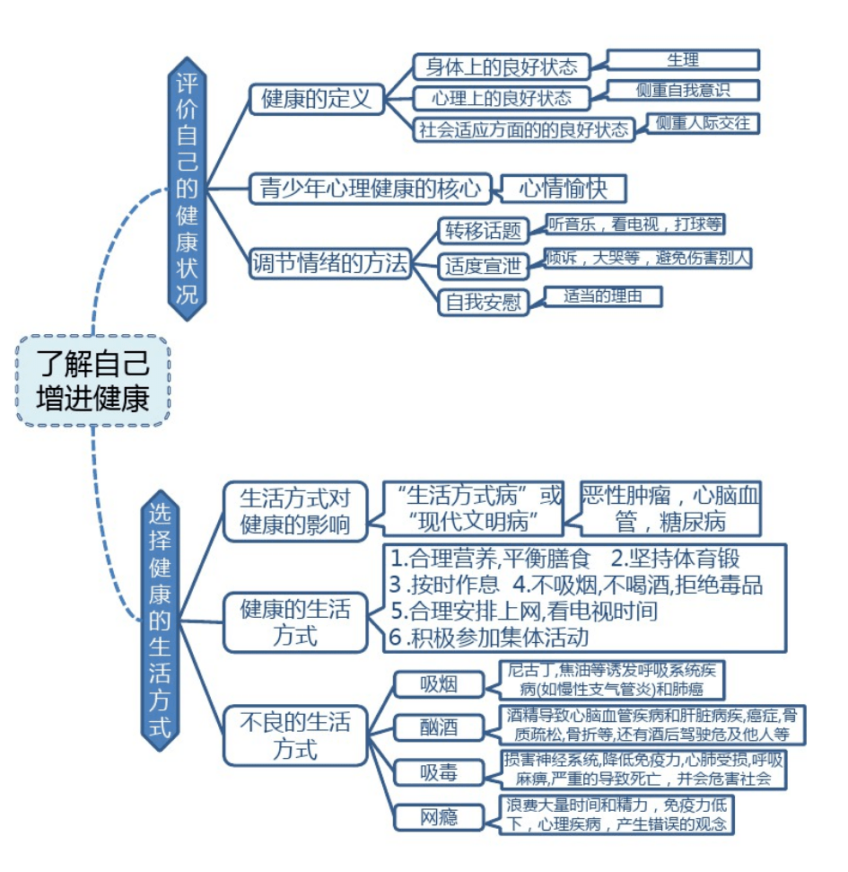 初中生物 人教版八年级生物下册思维导图汇总