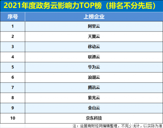 天翼云登“2021年度政务云影响力top榜” 排名第二